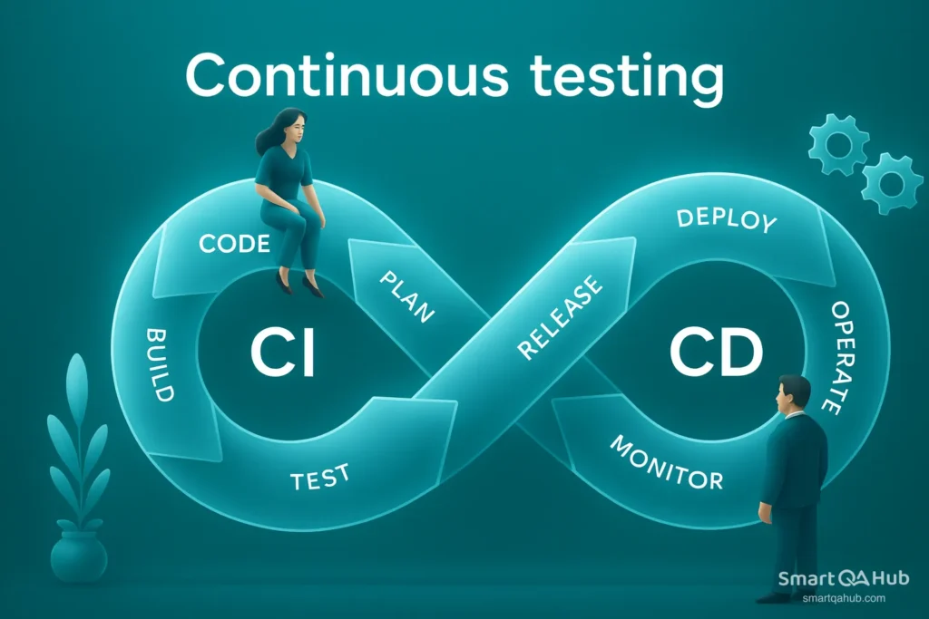 Continuous testing cycle showing CI and CD stages from code to deploy.