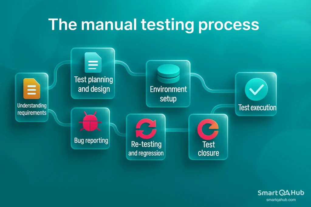 Flow diagram illustrating the manual testing process from requirement analysis to test closure and regression.