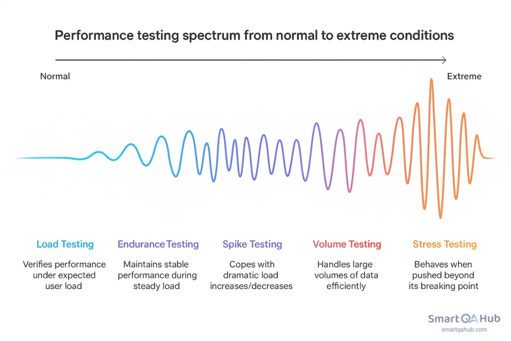 Gradient visualization of performance testing: from stable load to extreme conditions. Each test type is color-coded and briefly explained.