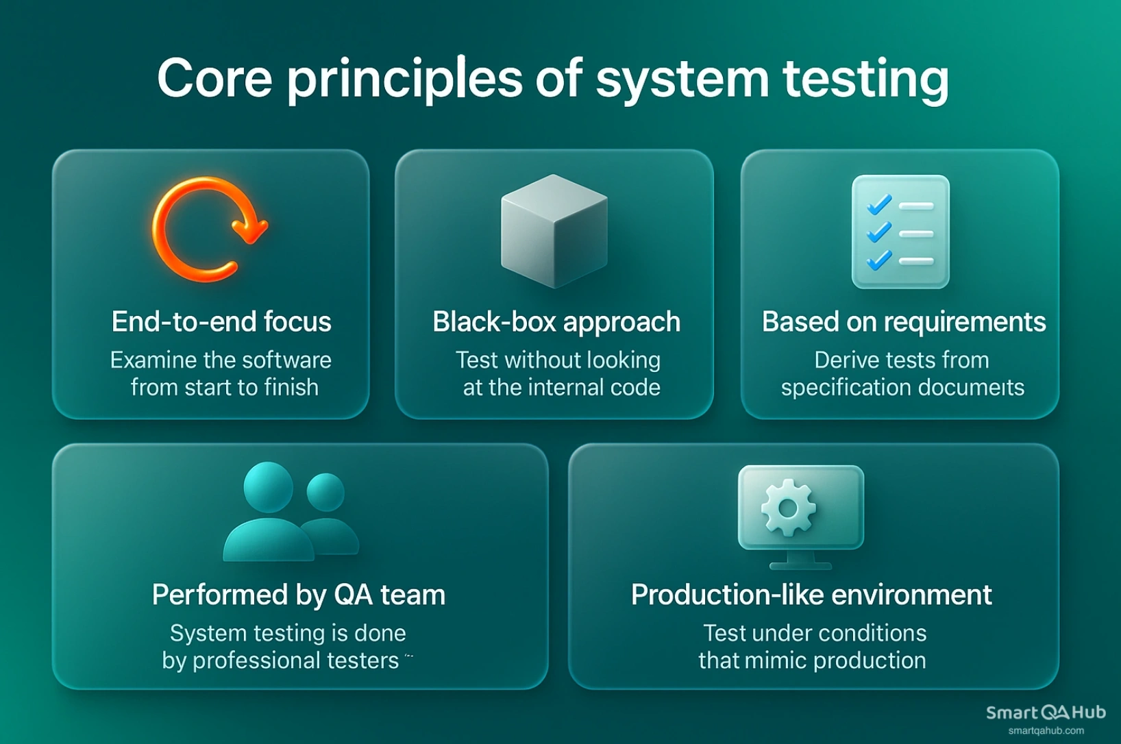 Key principles of system testing showing end-to-end checks, black-box approach, requirements-based tests, QA ownership and production-like conditions.