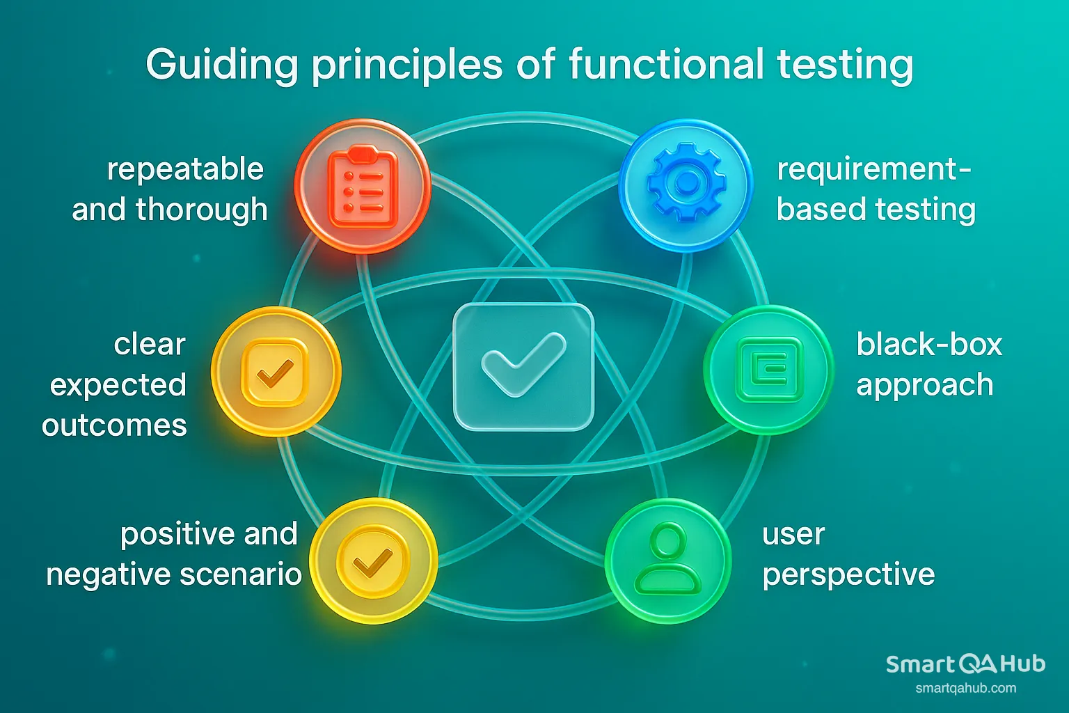 Key principles of functional testing, highlighting repeatability, clear outcomes, user perspective, and requirement-based validation.