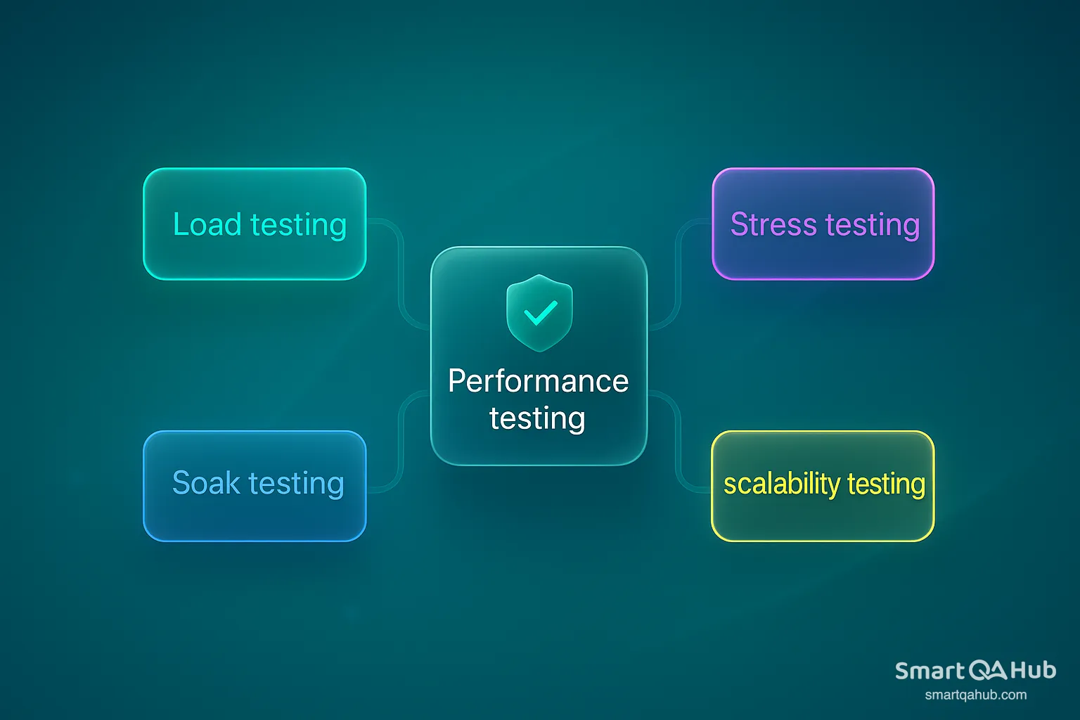 Performance testing types including load, stress, soak and scalability testing around a central performance testing node.