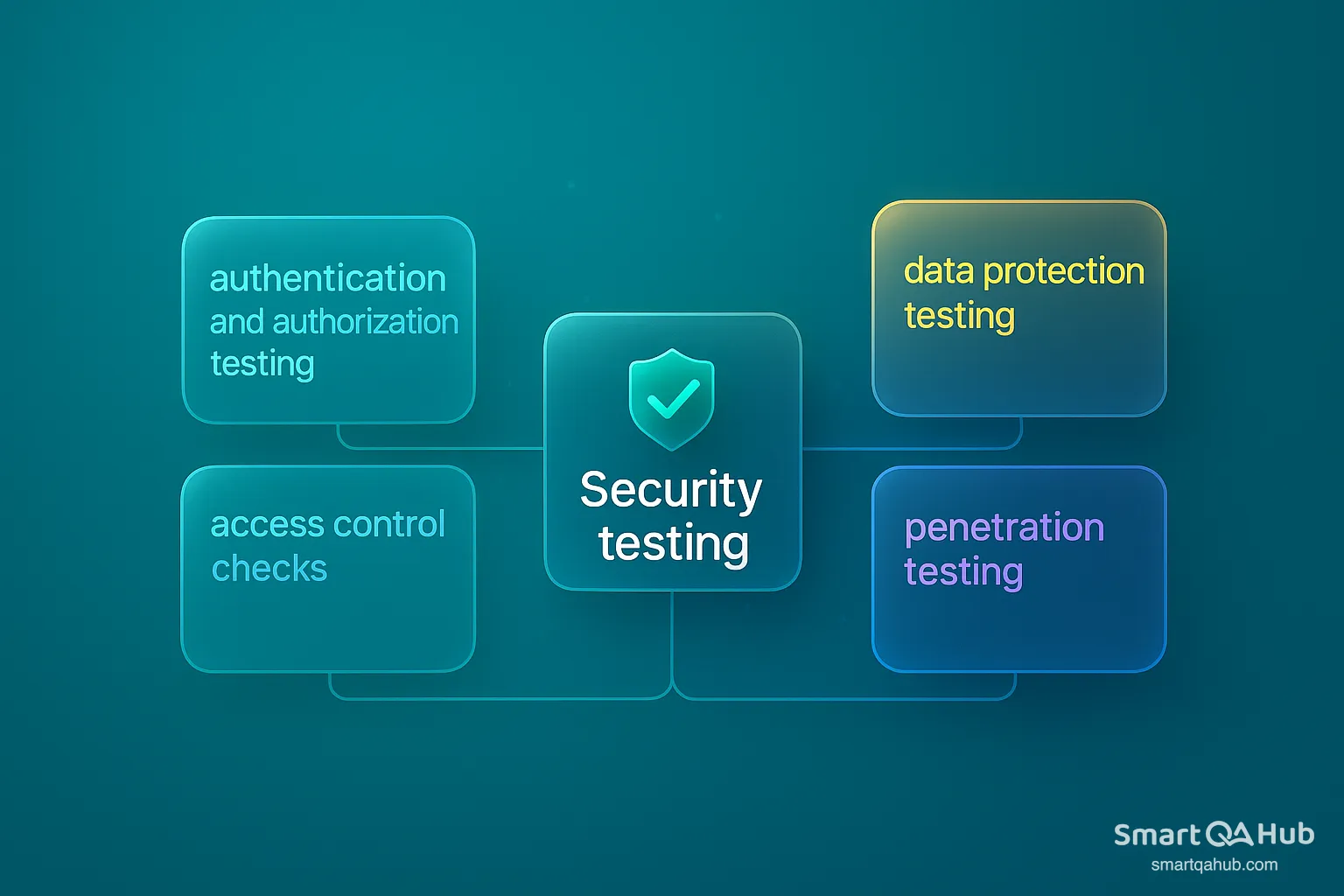 Security testing categories including authentication, access control, data protection and penetration testing around a central node.