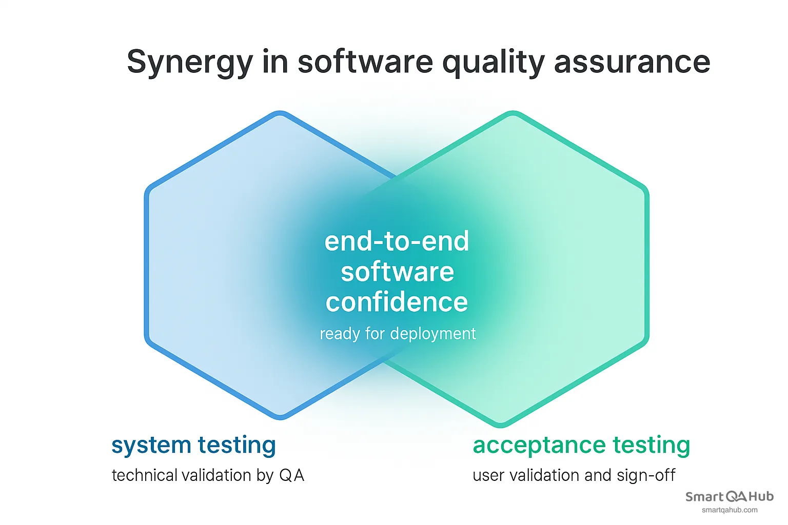Synergy between system testing and acceptance testing creating end-to-end software confidence for deployment.
