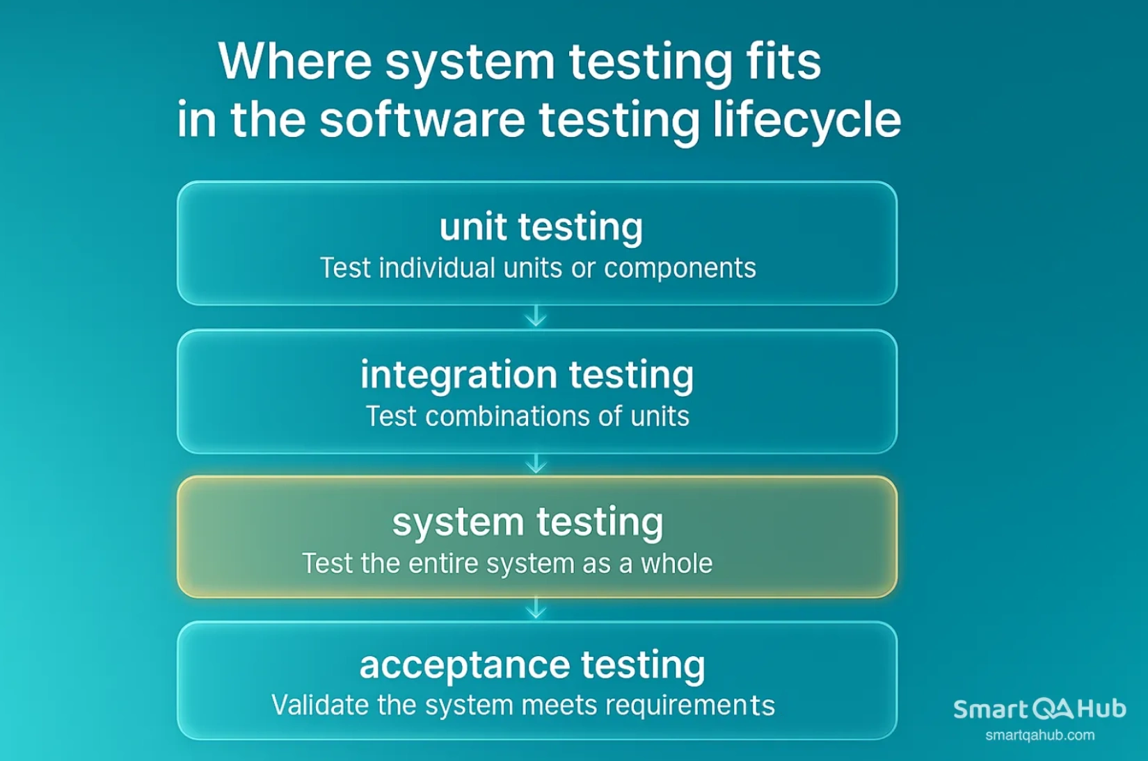 System testing shown in the software testing lifecycle between integration testing and acceptance testing.