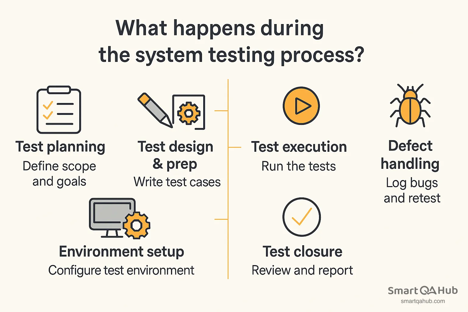 System testing process steps: planning, test design, environment setup, execution, defect handling and test closure.