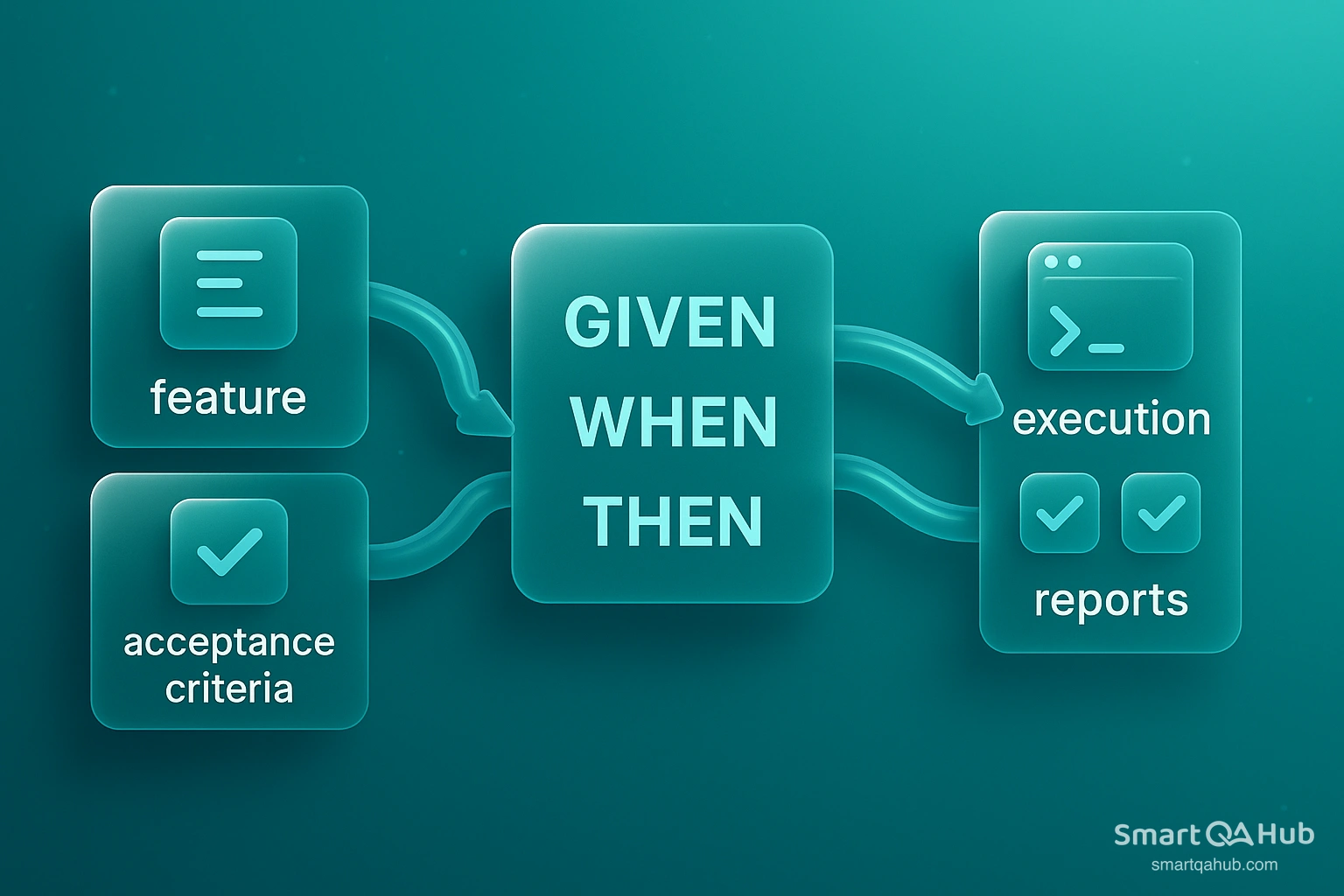 Behavior Driven Development (BDD): From Theory to Working Implementation