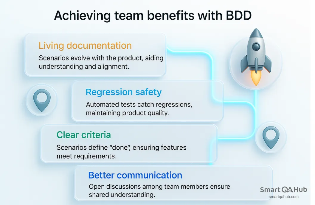 Overview of key BDD benefits for teams, including living documentation, regression safety, clear criteria, and better communication.