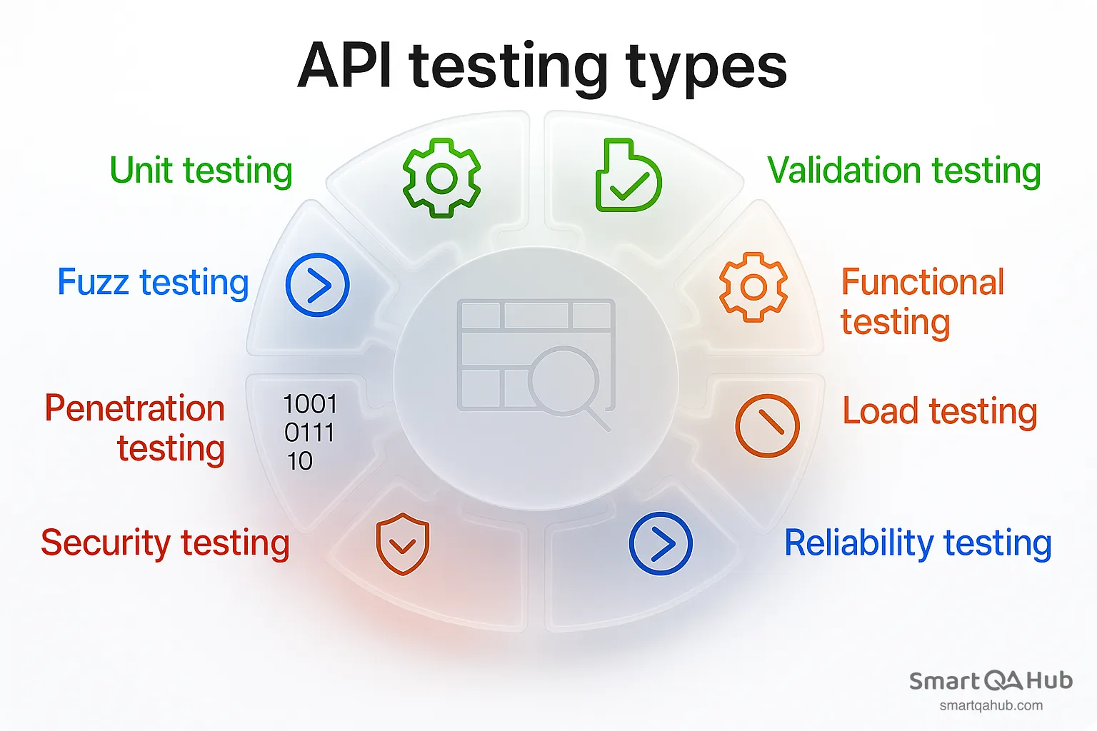 API testing types grouped around a central panel, showing unit, fuzz, security, penetration, validation, functional, load and reliability testing.