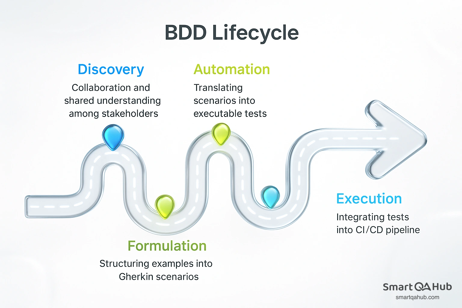 BDD lifecycle showing discovery, formulation, automation, and execution stages from shared understanding to CI/CD test integration.