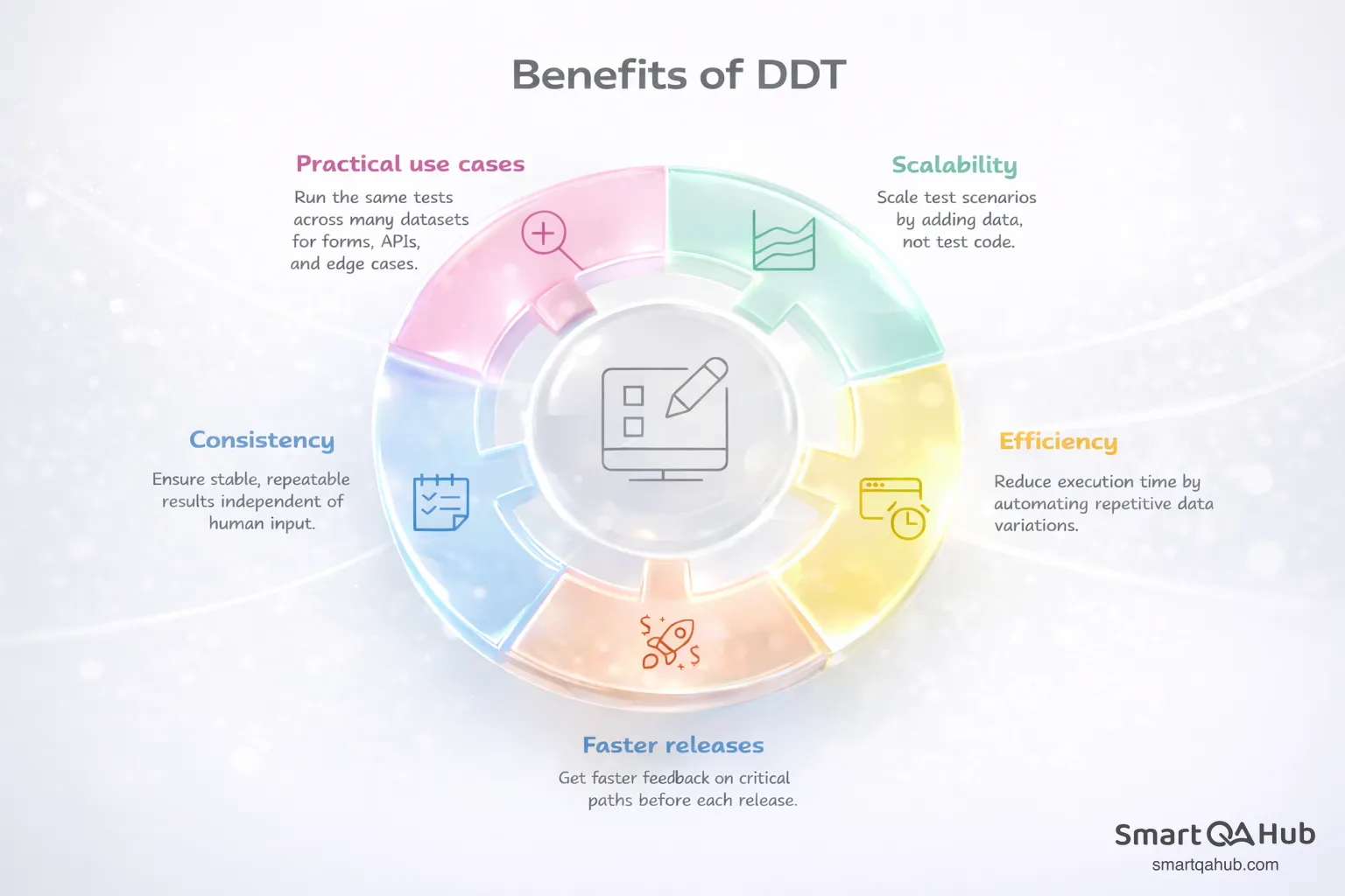 Lifecycle overview of data-driven testing benefits showing scalability, efficiency, consistency, faster releases, and practical use cases.