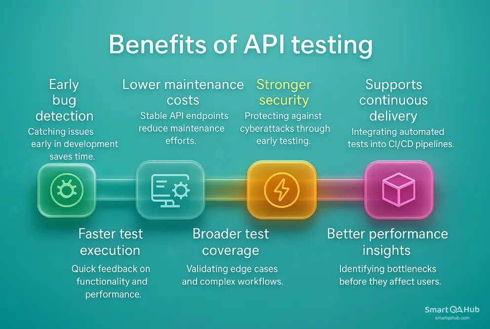 API testing benefits such as early bug detection, stronger security, faster execution, broader coverage and performance insights.