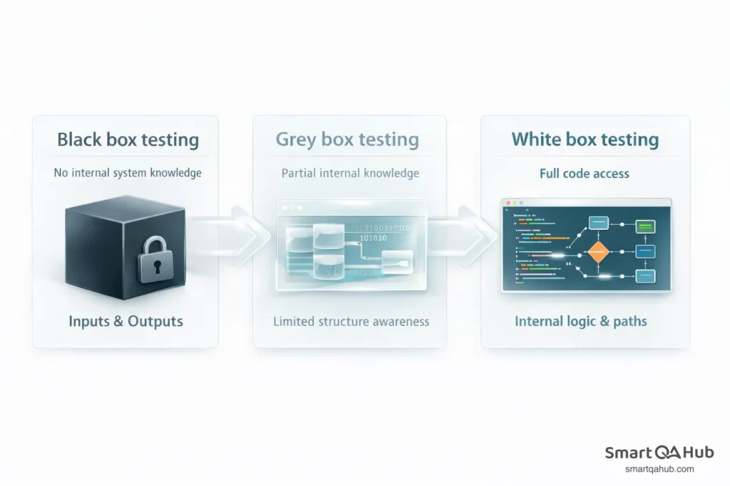 Comparison of black, grey, and white box testing showing differences in system knowledge, code access, and internal logic coverage.
