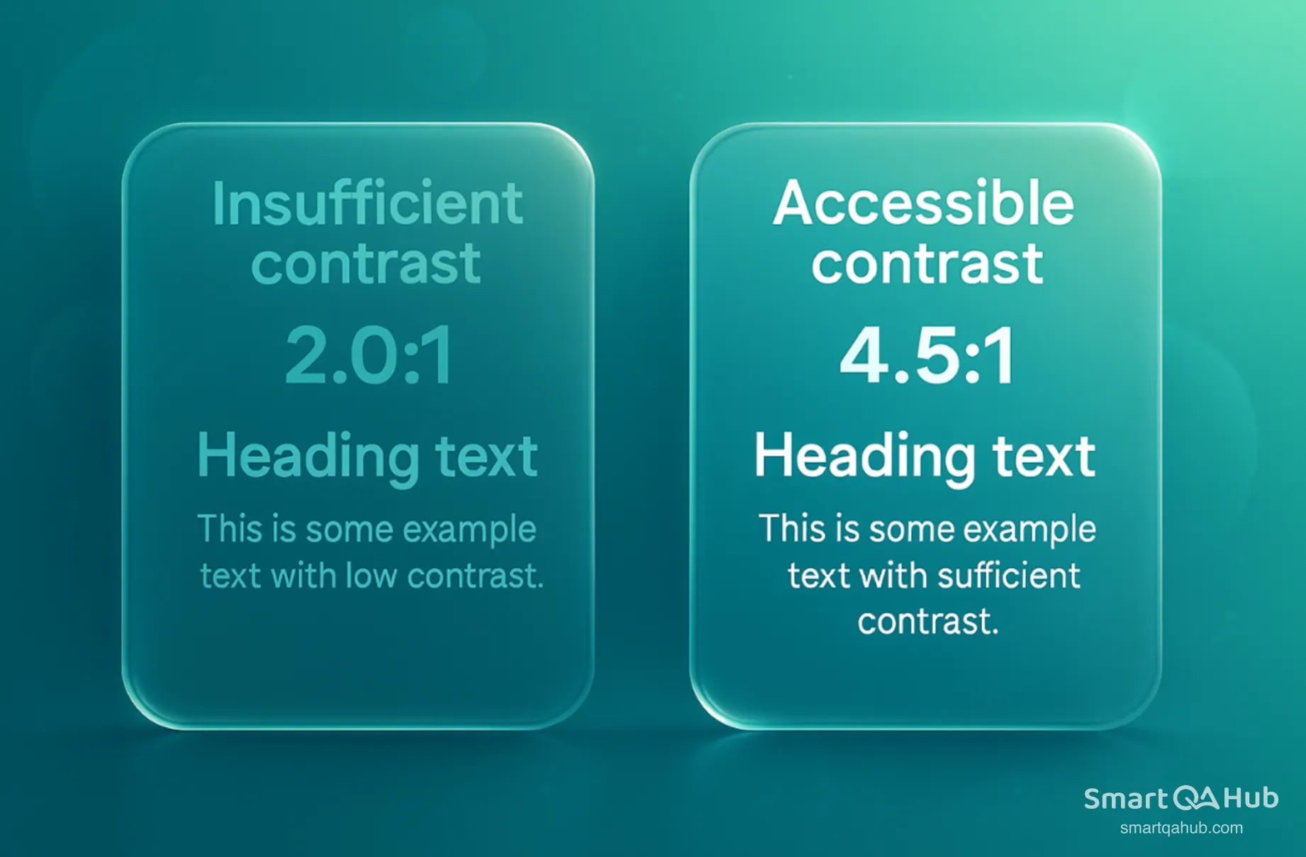 Comparison between insufficient 2.0:1 contrast and accessible 4.5:1 contrast using example text cards.