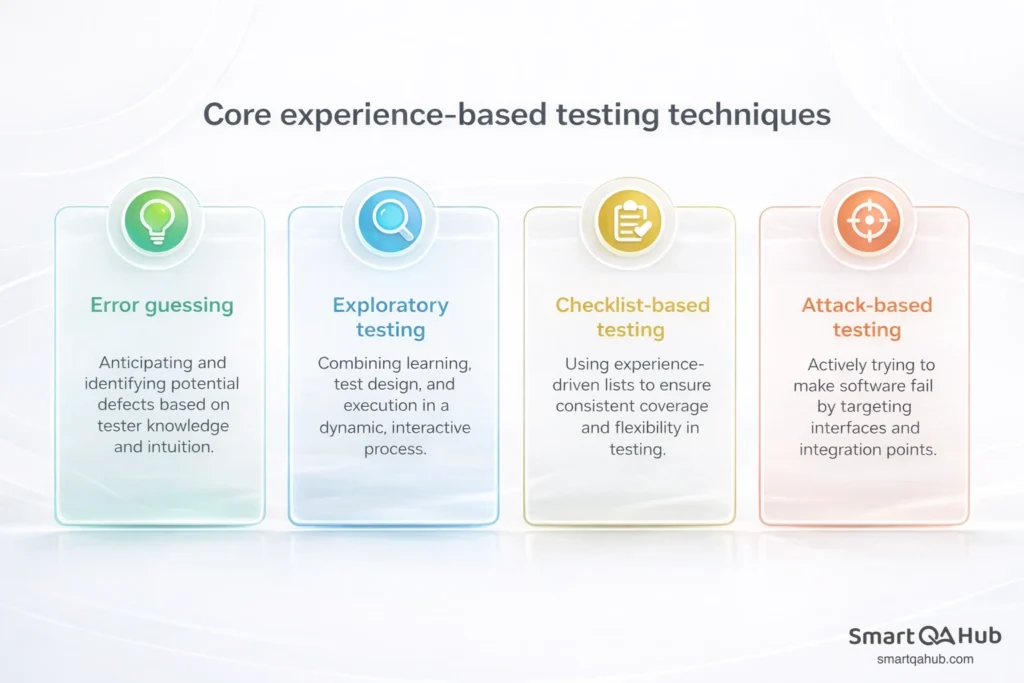 Overview of core experience-based testing techniques: error guessing, exploratory testing, checklist-based testing, and attack-based testing.