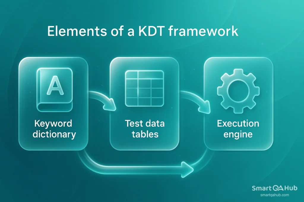 Key components of a keyword-driven testing framework showing keyword dictionary, test data tables, and execution engine flow.