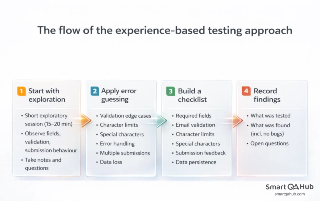 Step-by-step flow of the experience-based testing approach, from exploratory testing and error guessing to checklist creation and recording findings.