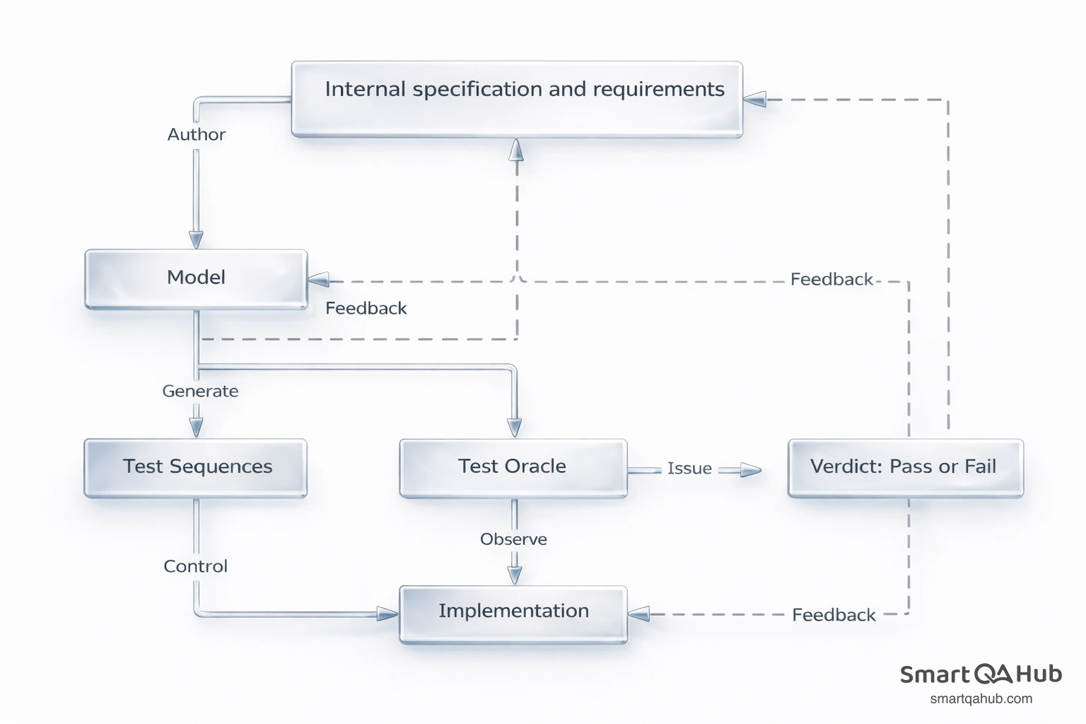 Model-based testing workflow showing how specifications drive test generation, execution, verdicts, and feedback loops.