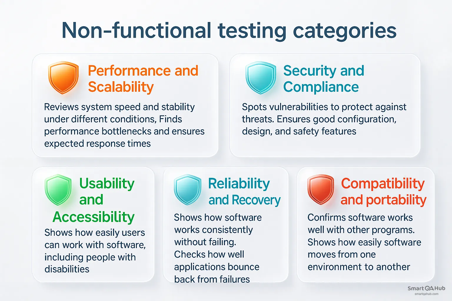 Overview of non-functional testing categories including performance, security, usability, reliability, and compatibility.
