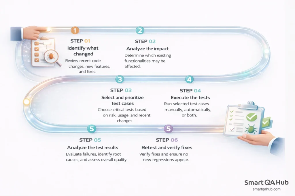 Six-step regression testing workflow from identifying changes to retesting fixes and verifying results.