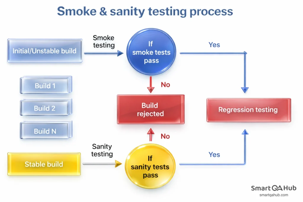 Smoke and sanity testing workflow showing build validation decisions, pass or reject outcomes, and progression to regression testing.