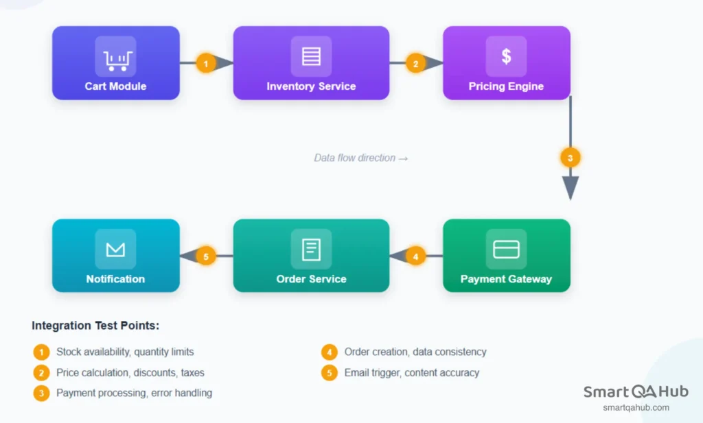 Integration testing flow of e-commerce services showing cart, inventory, pricing, payment, order, and notification with key test points.