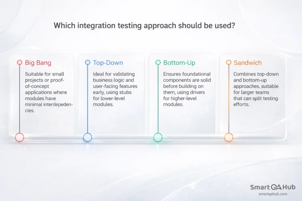 Comparison of integration testing approaches—Big Bang, Top-Down, Bottom-Up, and Sandwich—with guidance on when to use each.