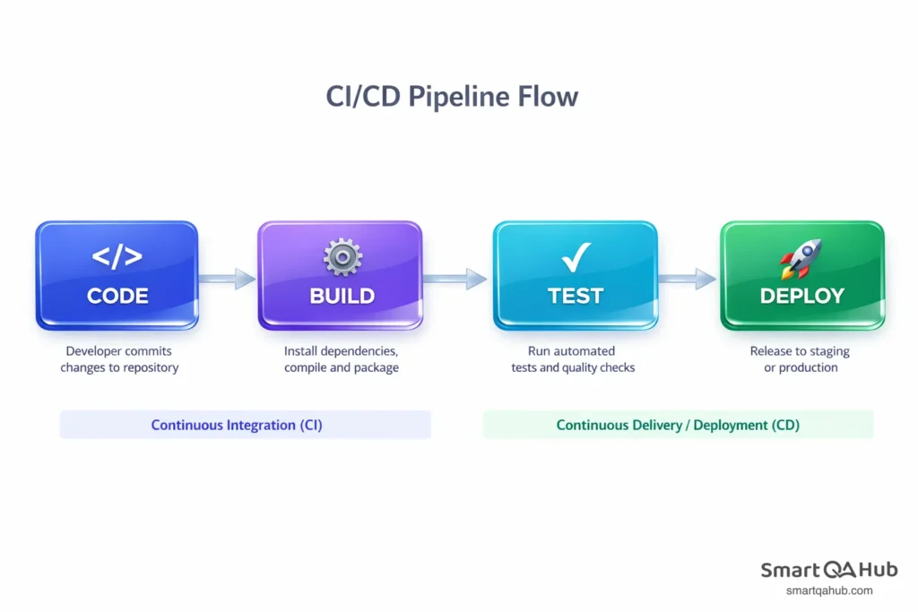 CI/CD pipeline flow showing code, build, test, and deploy stages from development to production release.